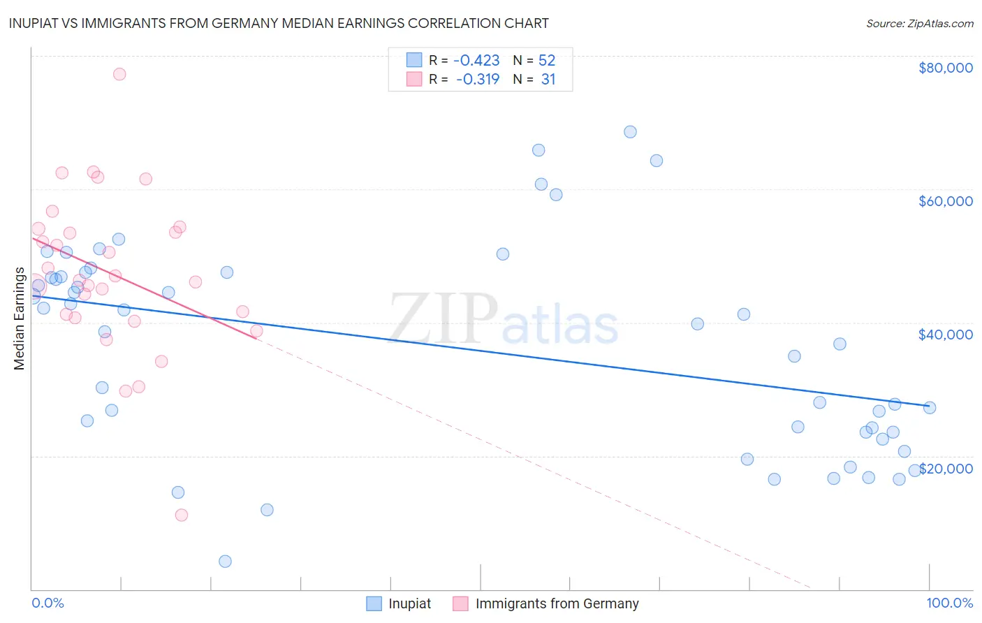 Inupiat vs Immigrants from Germany Median Earnings