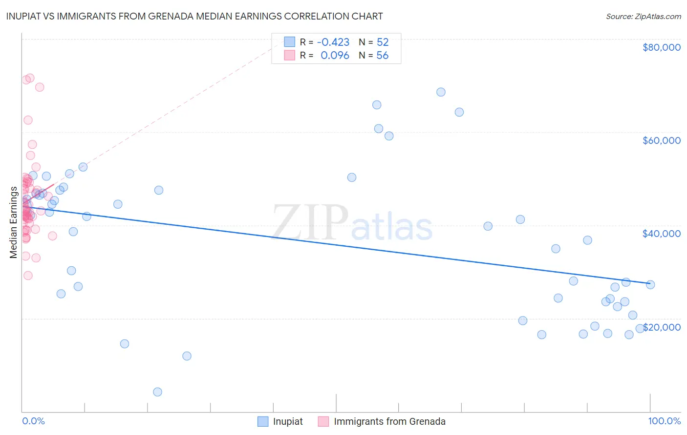 Inupiat vs Immigrants from Grenada Median Earnings