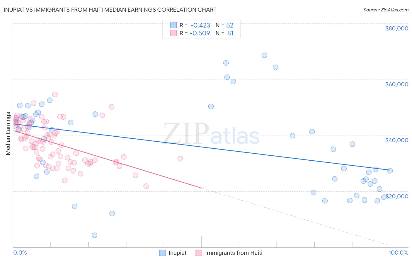 Inupiat vs Immigrants from Haiti Median Earnings