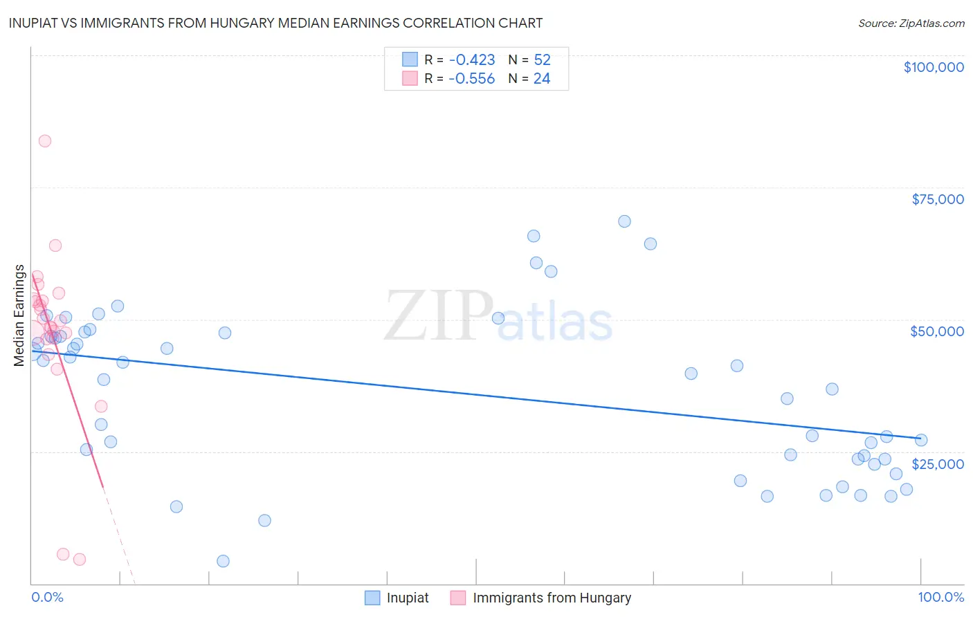 Inupiat vs Immigrants from Hungary Median Earnings