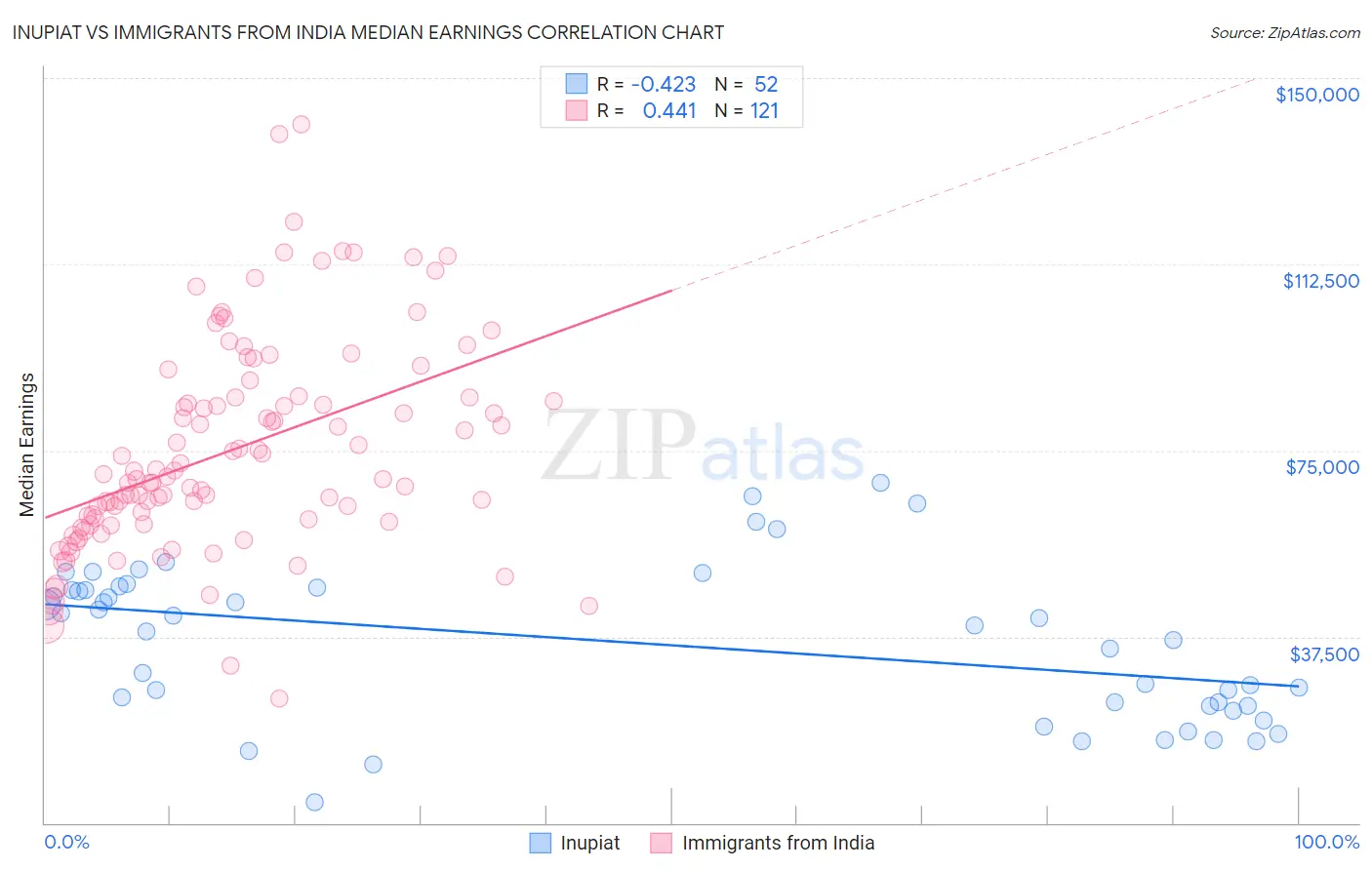 Inupiat vs Immigrants from India Median Earnings