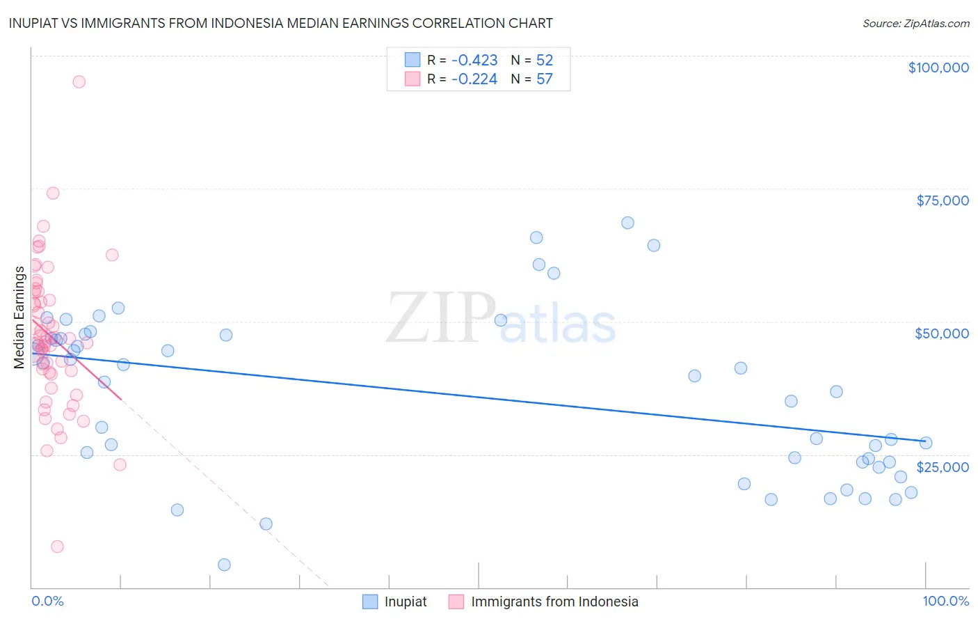 Inupiat vs Immigrants from Indonesia Median Earnings