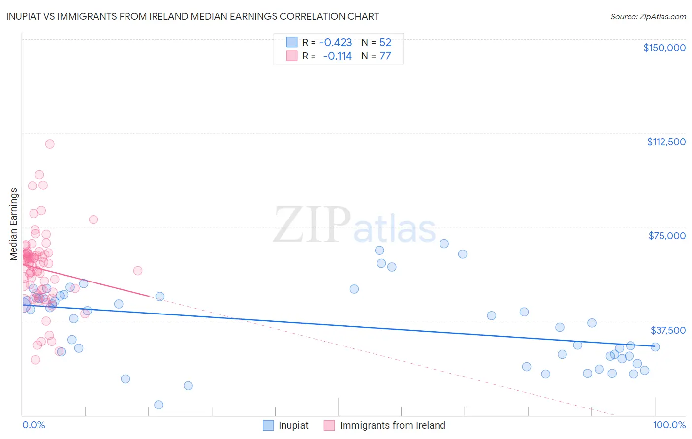 Inupiat vs Immigrants from Ireland Median Earnings