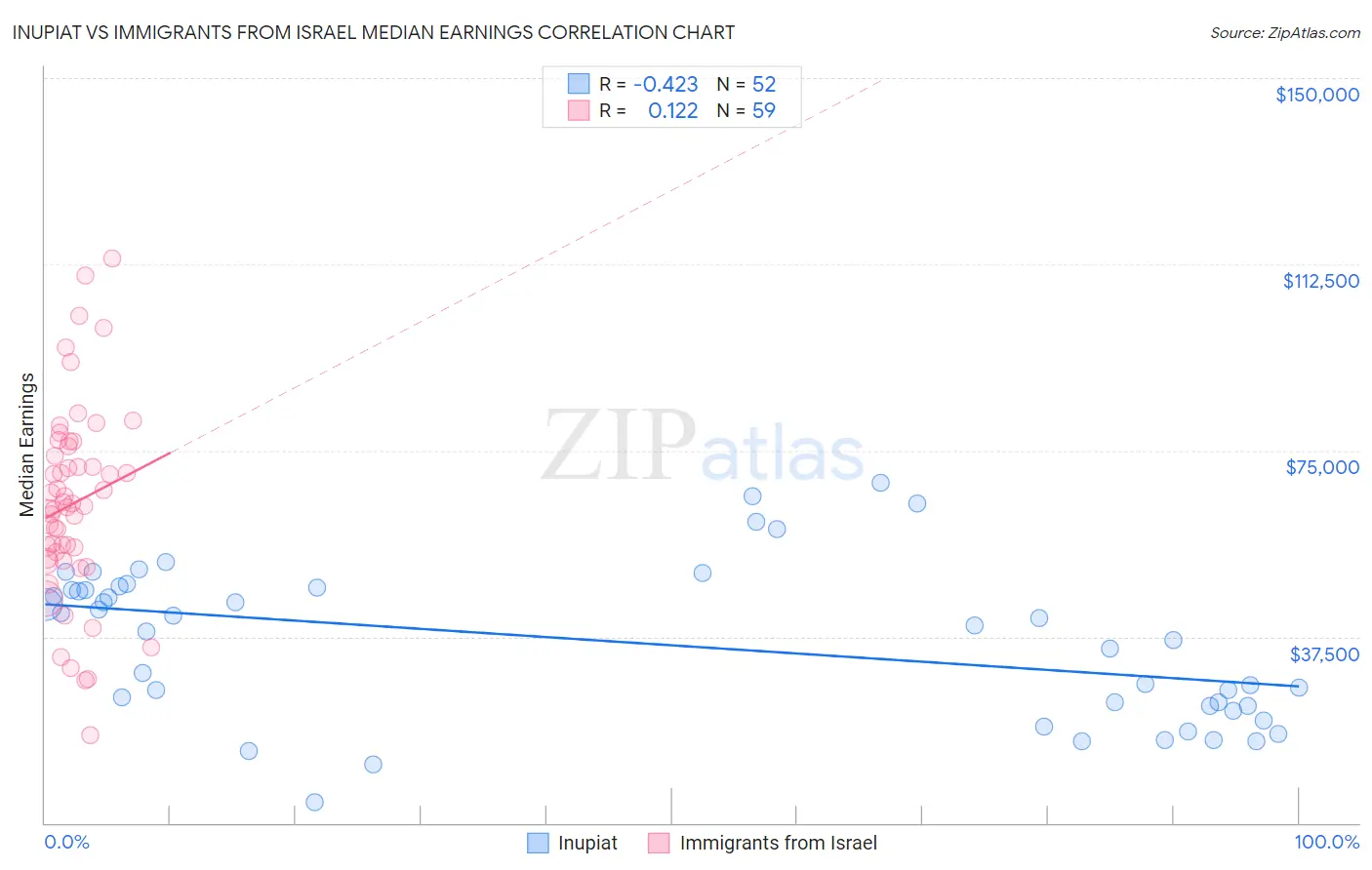 Inupiat vs Immigrants from Israel Median Earnings