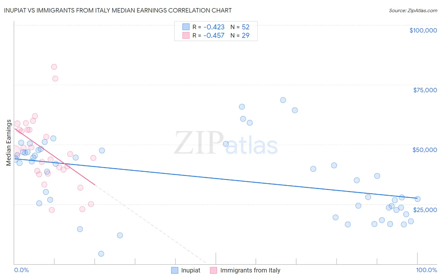 Inupiat vs Immigrants from Italy Median Earnings