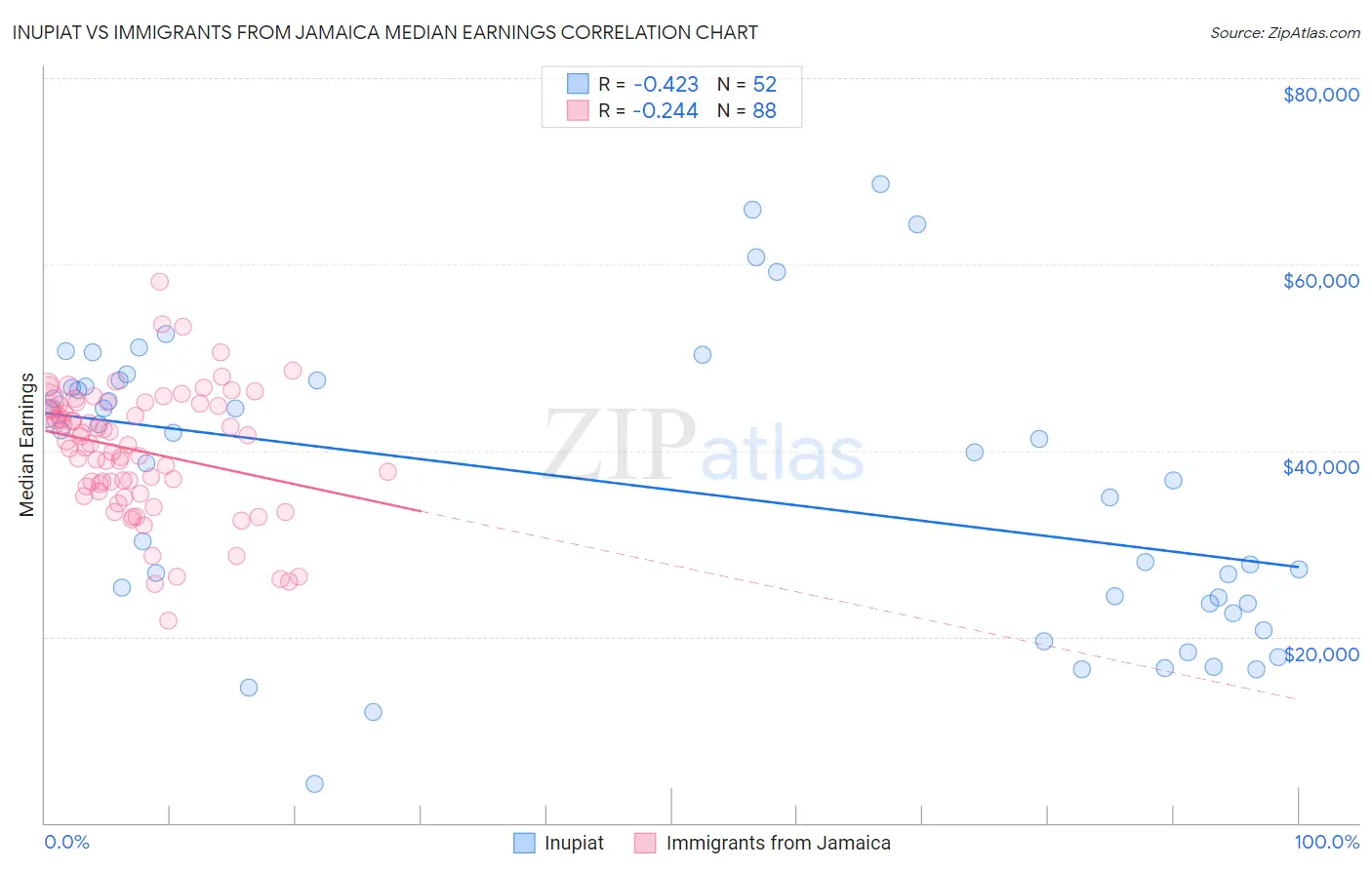 Inupiat vs Immigrants from Jamaica Median Earnings