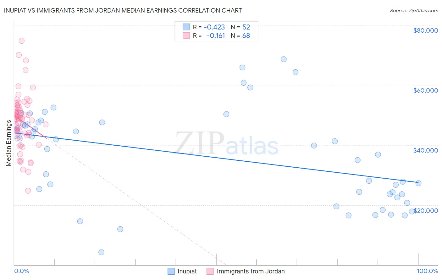 Inupiat vs Immigrants from Jordan Median Earnings