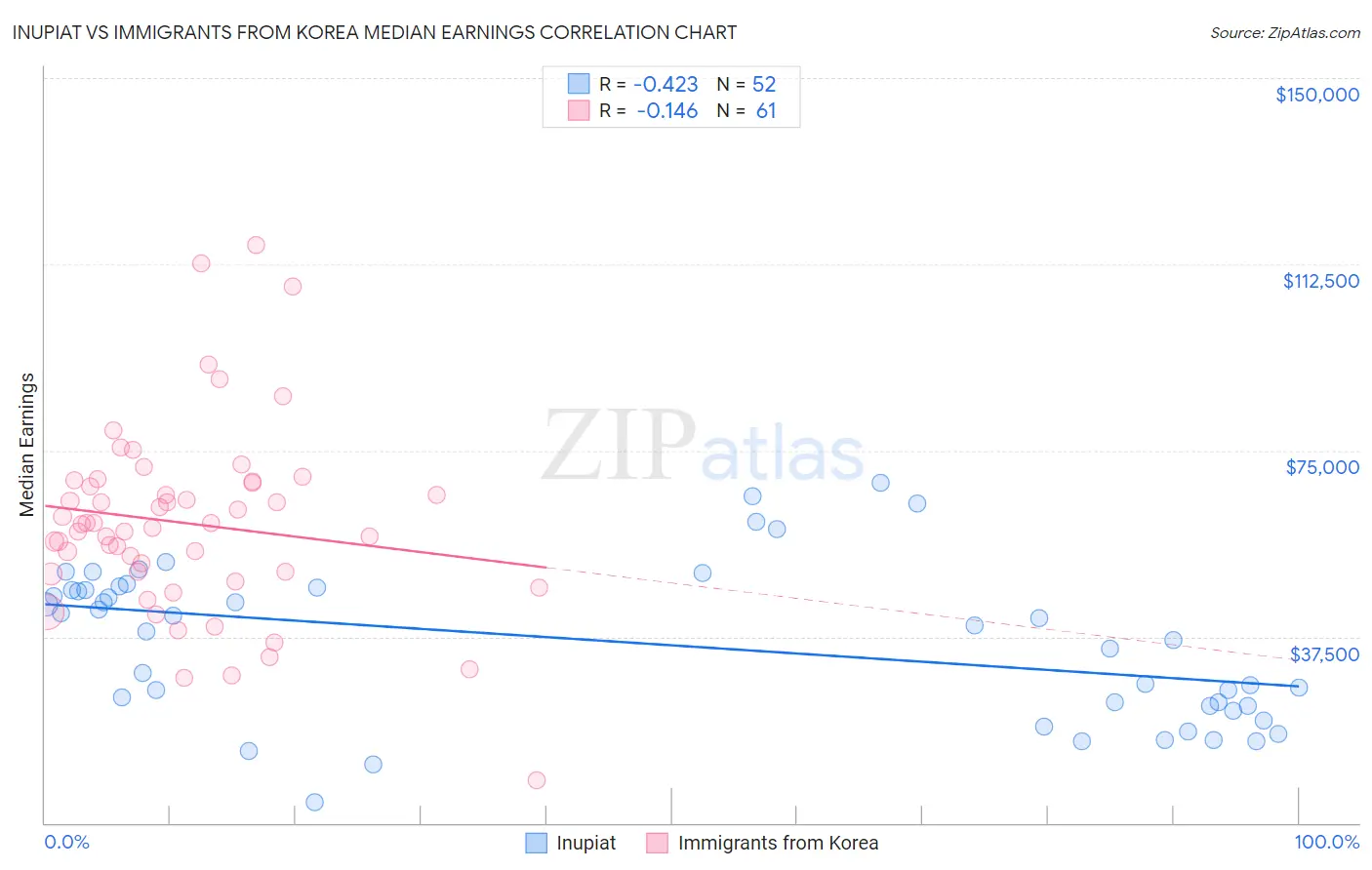 Inupiat vs Immigrants from Korea Median Earnings