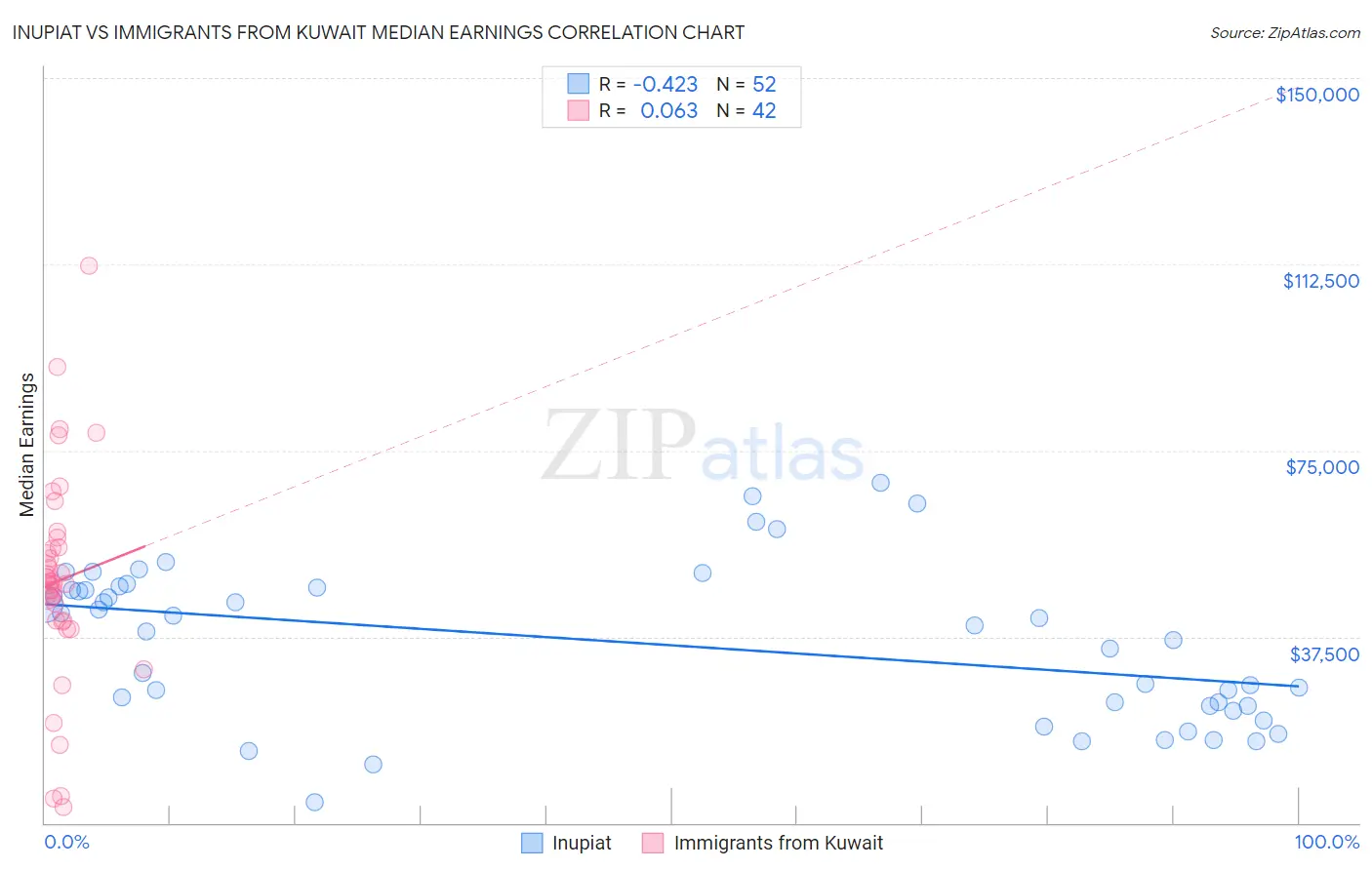 Inupiat vs Immigrants from Kuwait Median Earnings
