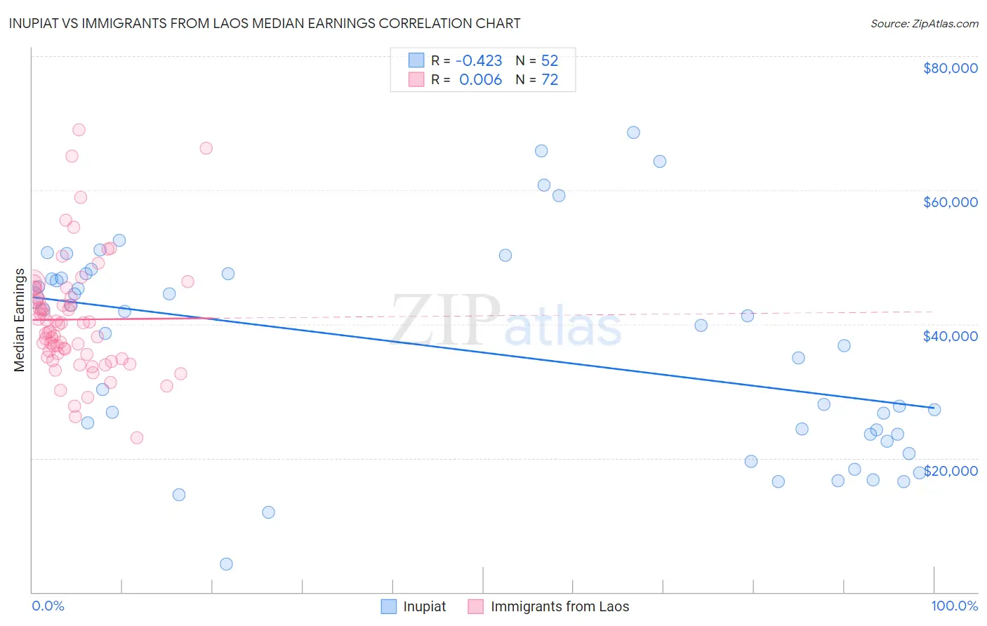 Inupiat vs Immigrants from Laos Median Earnings