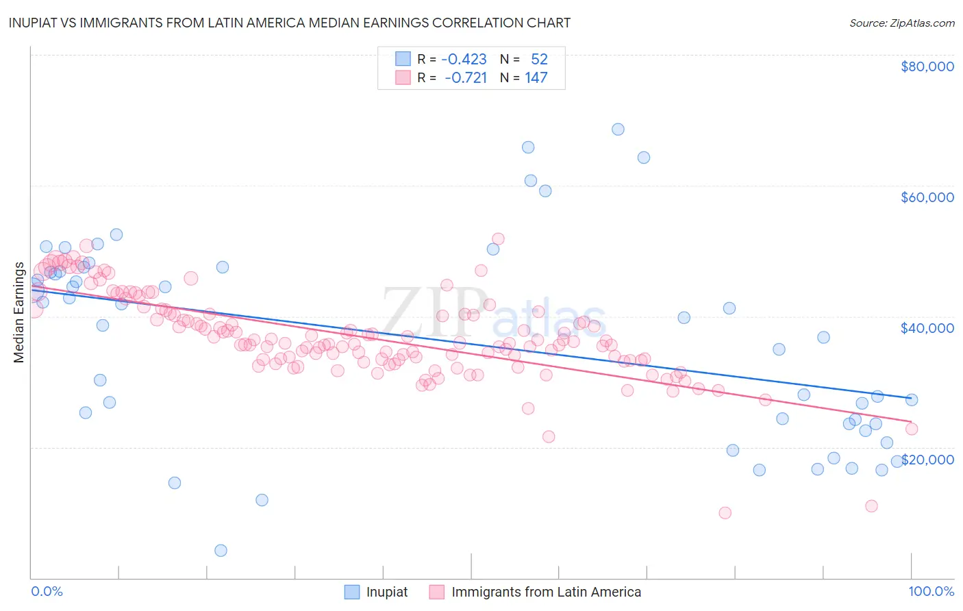 Inupiat vs Immigrants from Latin America Median Earnings