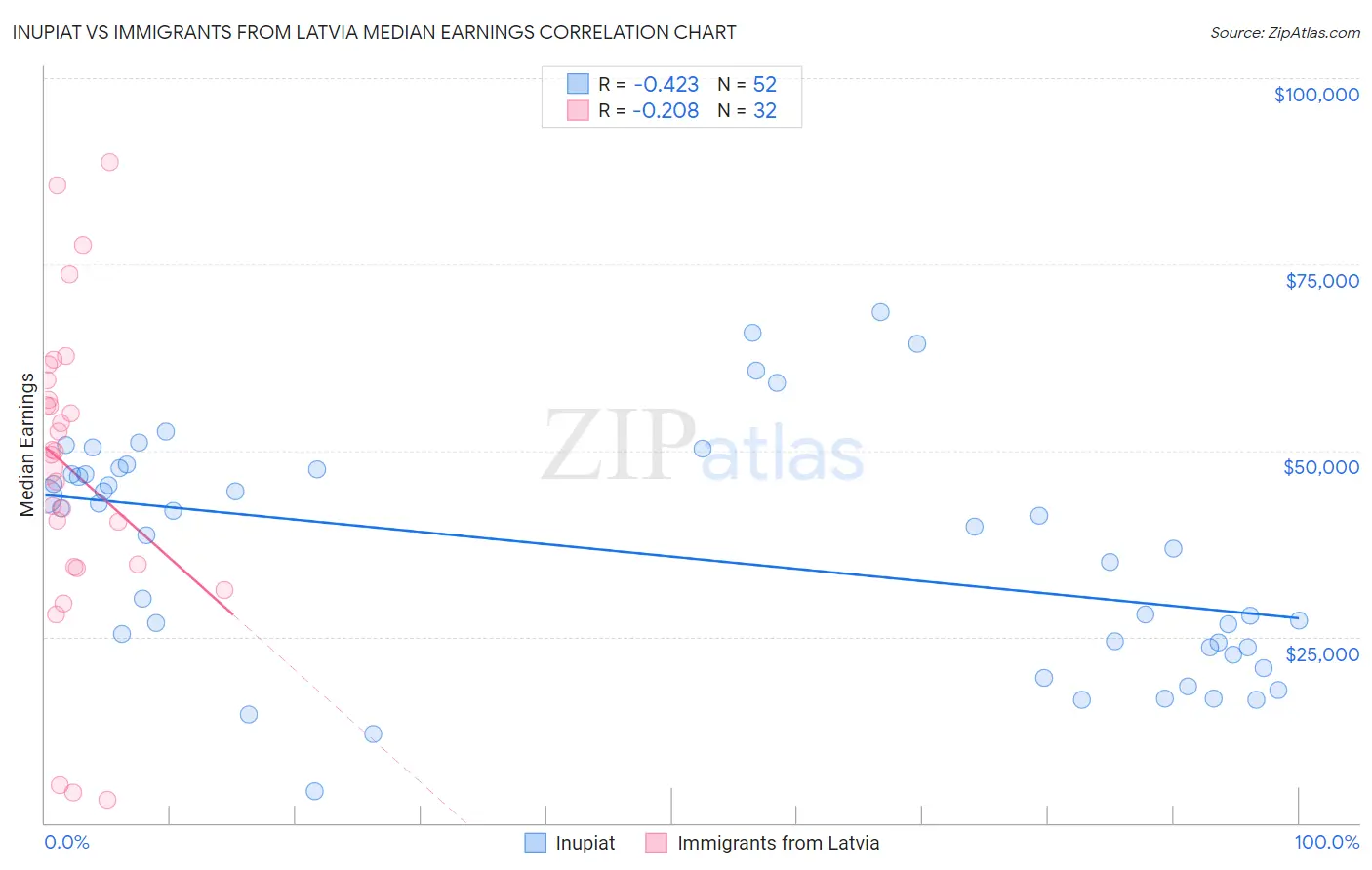 Inupiat vs Immigrants from Latvia Median Earnings