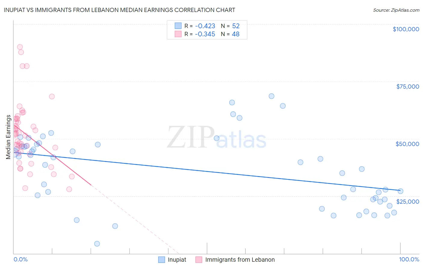 Inupiat vs Immigrants from Lebanon Median Earnings