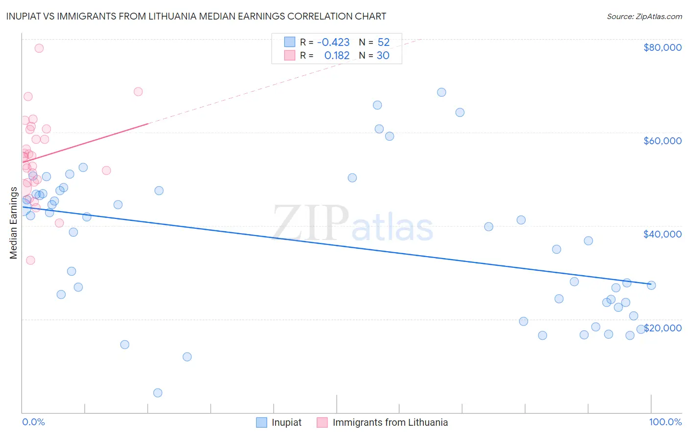 Inupiat vs Immigrants from Lithuania Median Earnings