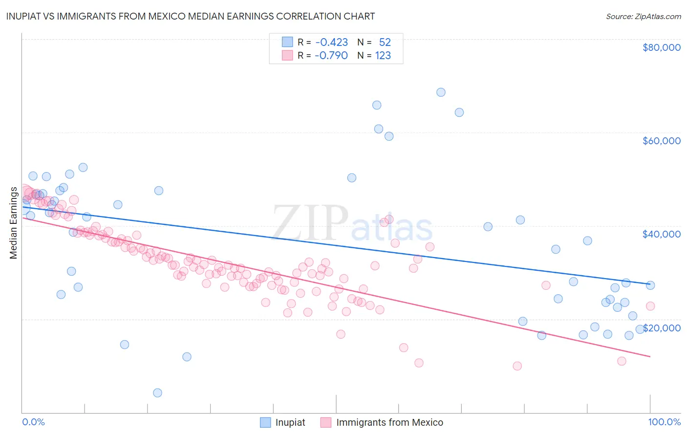 Inupiat vs Immigrants from Mexico Median Earnings