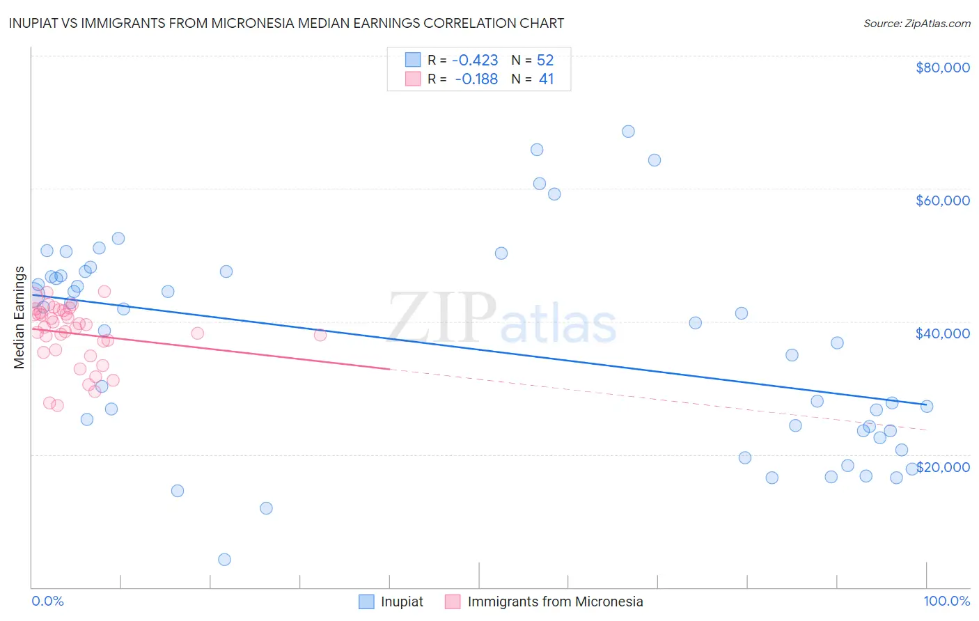 Inupiat vs Immigrants from Micronesia Median Earnings