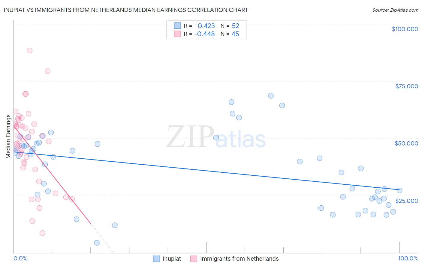 Inupiat vs Immigrants from Netherlands Median Earnings