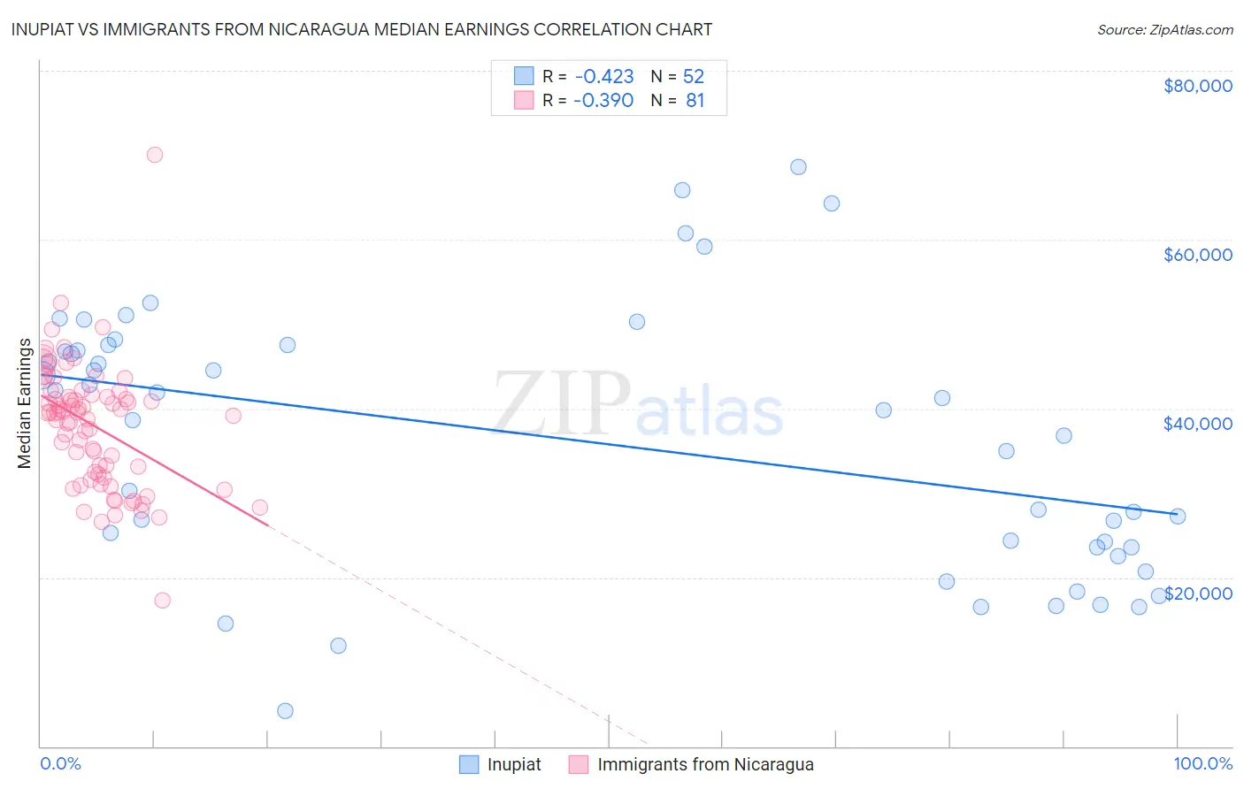 Inupiat vs Immigrants from Nicaragua Median Earnings