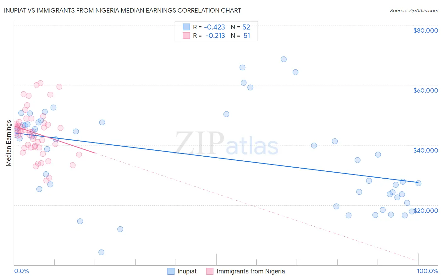 Inupiat vs Immigrants from Nigeria Median Earnings