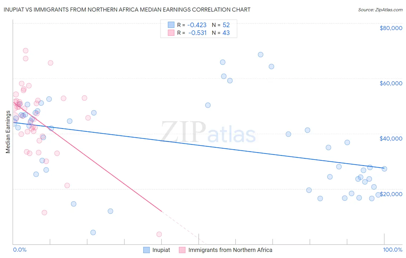 Inupiat vs Immigrants from Northern Africa Median Earnings
