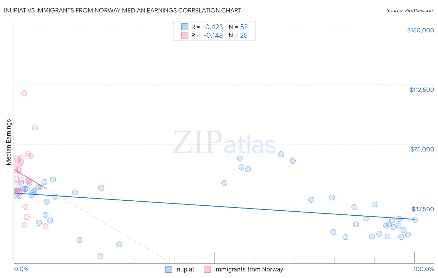 Inupiat vs Immigrants from Norway Median Earnings