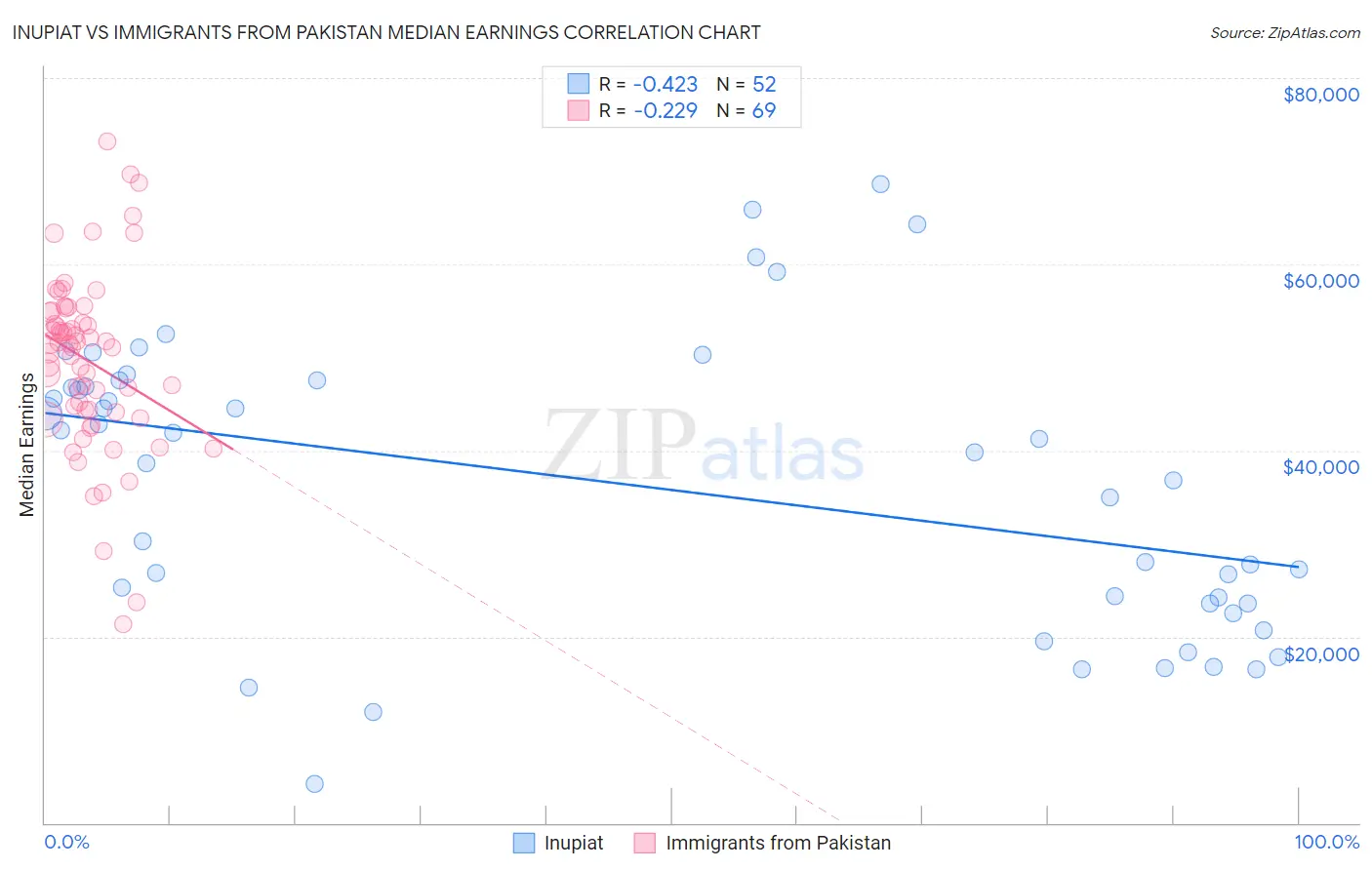 Inupiat vs Immigrants from Pakistan Median Earnings