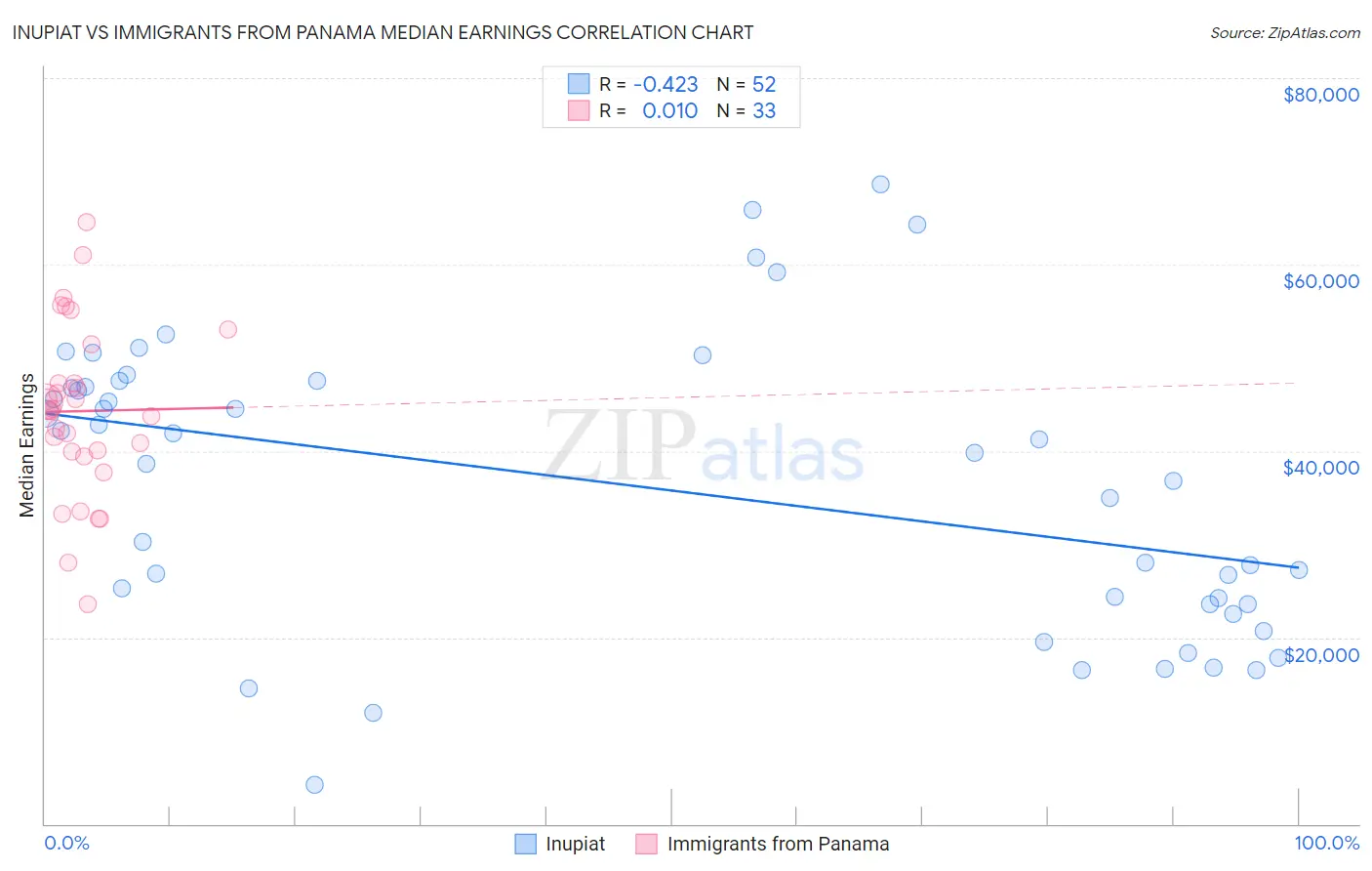 Inupiat vs Immigrants from Panama Median Earnings