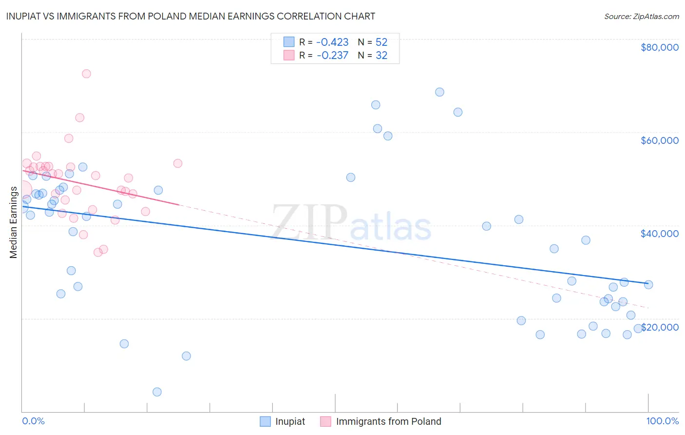 Inupiat vs Immigrants from Poland Median Earnings