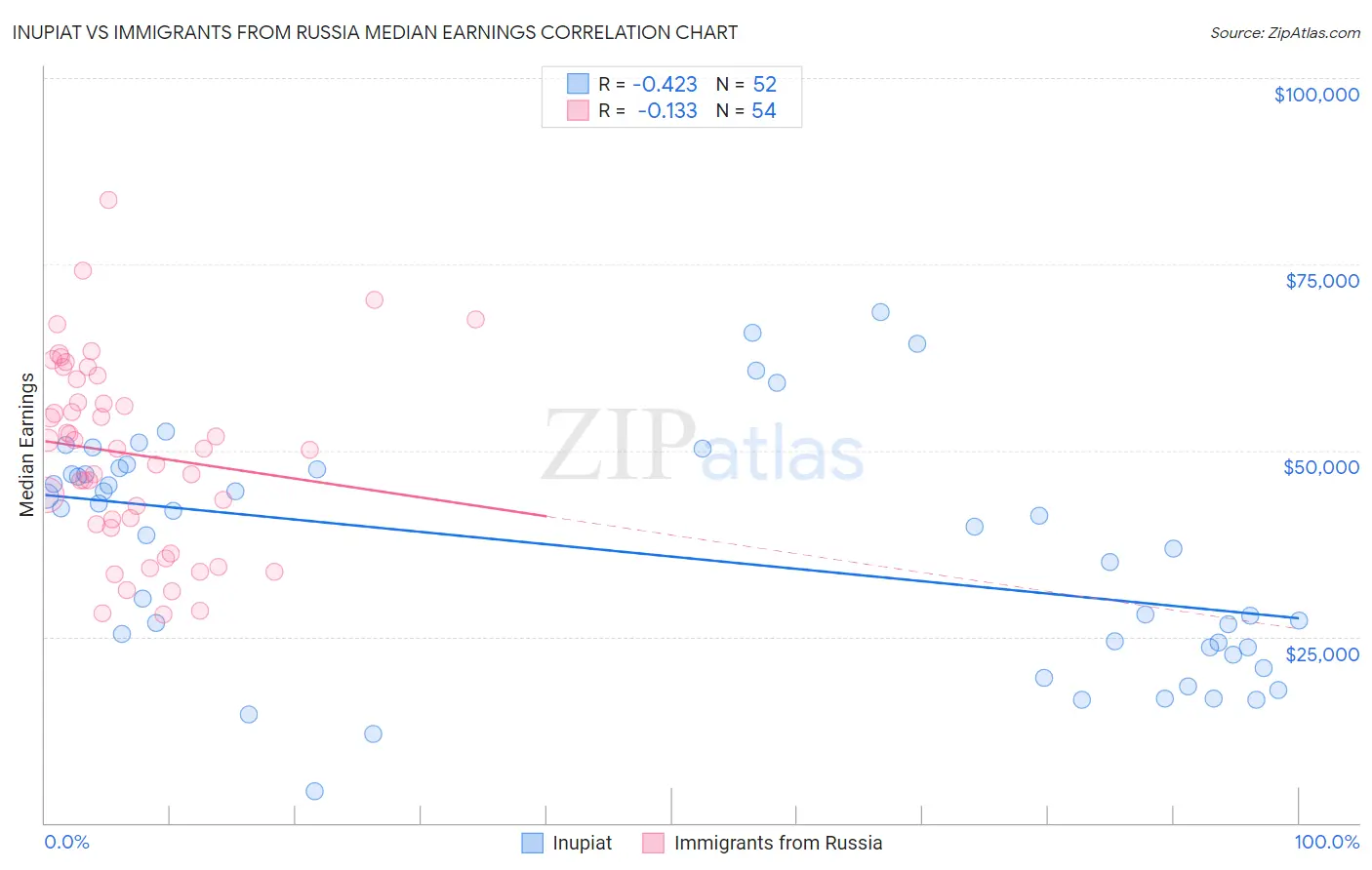 Inupiat vs Immigrants from Russia Median Earnings