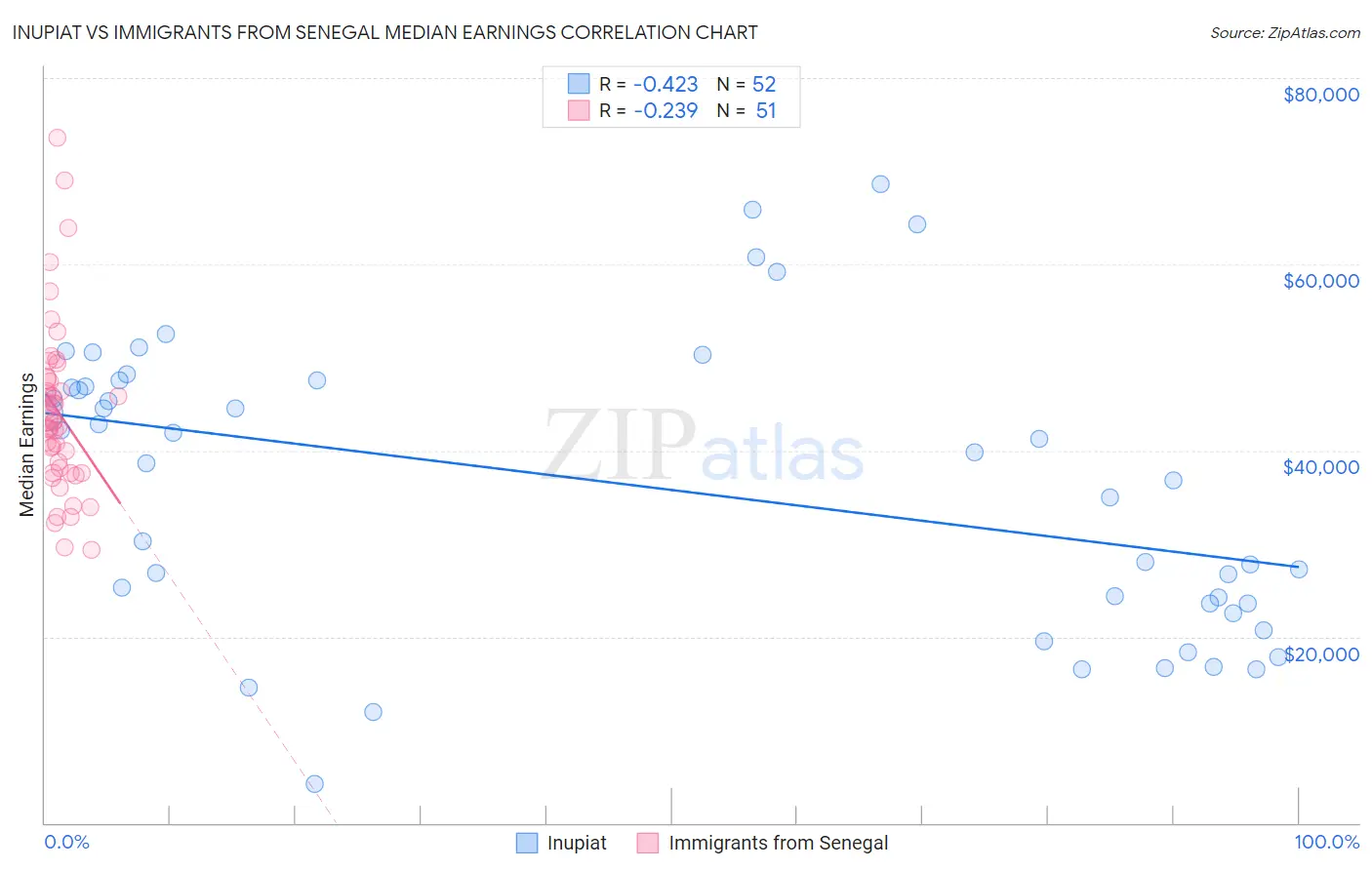 Inupiat vs Immigrants from Senegal Median Earnings