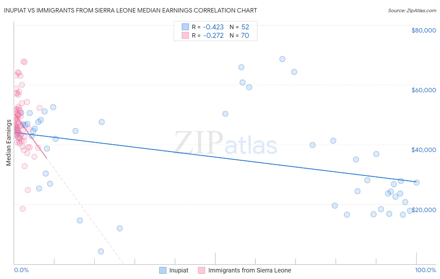 Inupiat vs Immigrants from Sierra Leone Median Earnings