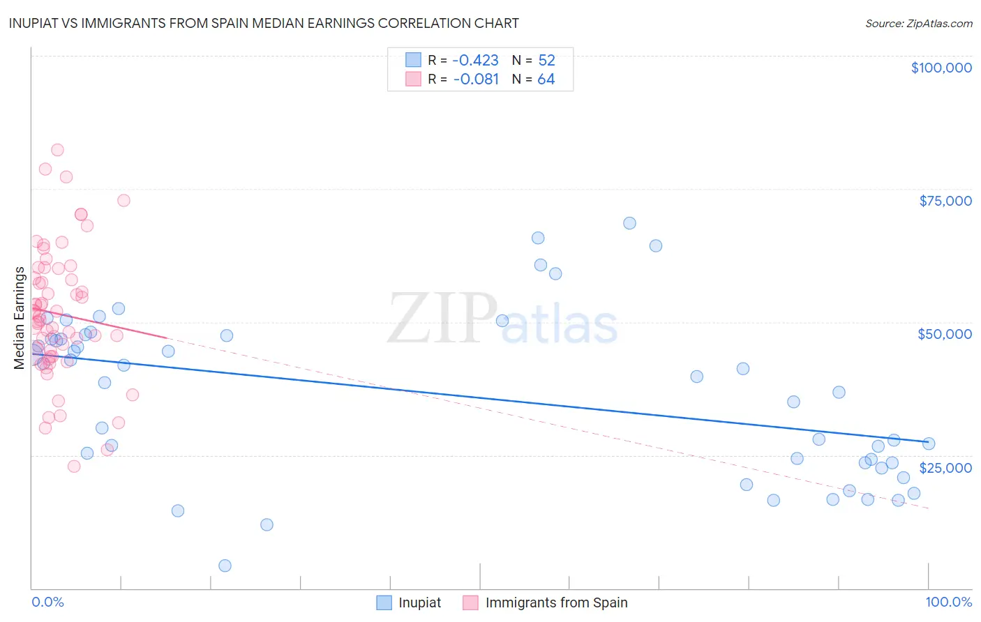 Inupiat vs Immigrants from Spain Median Earnings