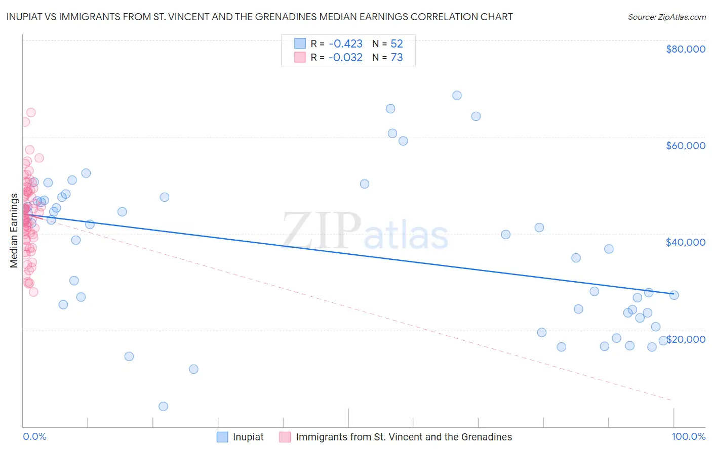 Inupiat vs Immigrants from St. Vincent and the Grenadines Median Earnings