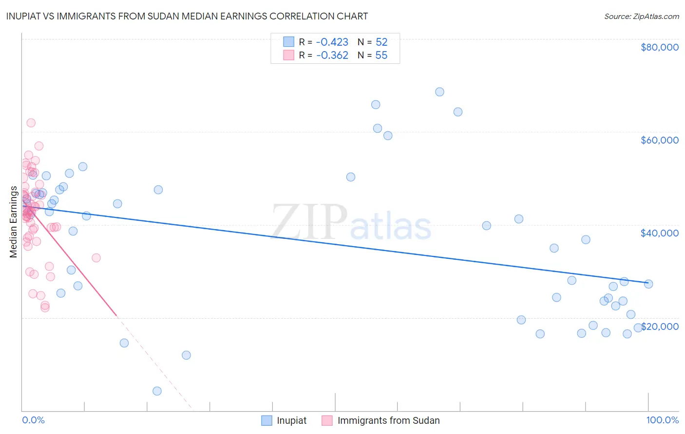 Inupiat vs Immigrants from Sudan Median Earnings