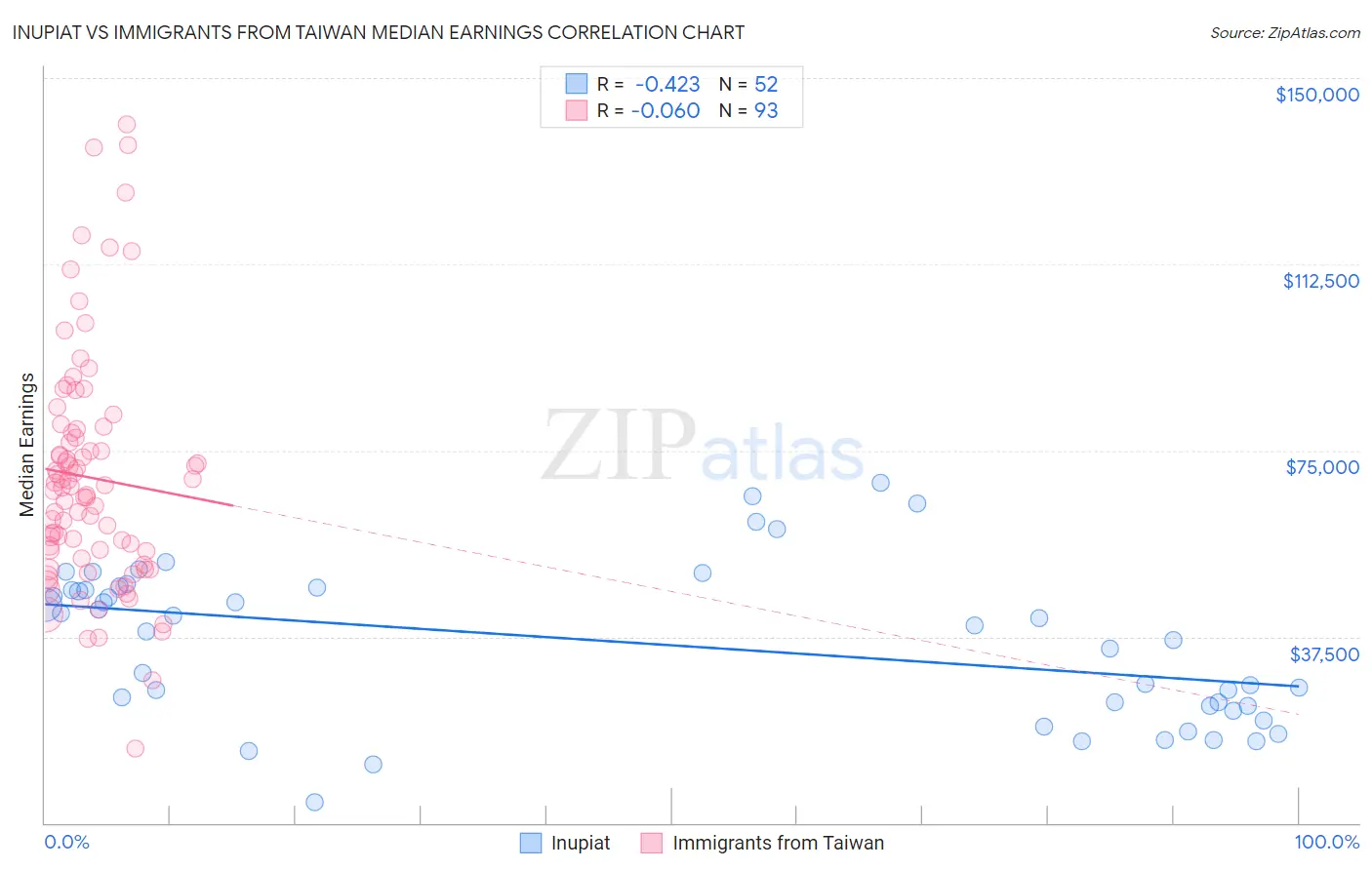 Inupiat vs Immigrants from Taiwan Median Earnings