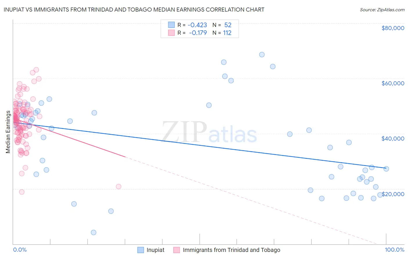 Inupiat vs Immigrants from Trinidad and Tobago Median Earnings