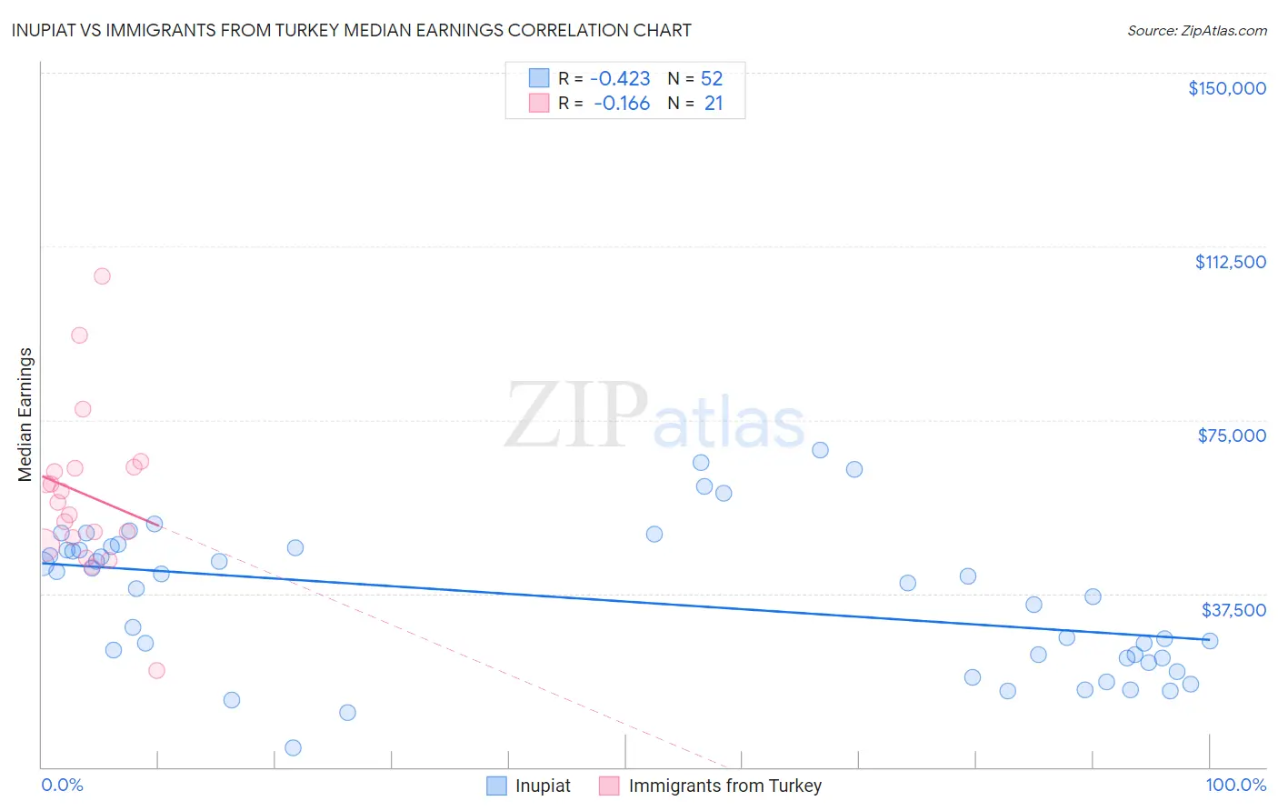 Inupiat vs Immigrants from Turkey Median Earnings