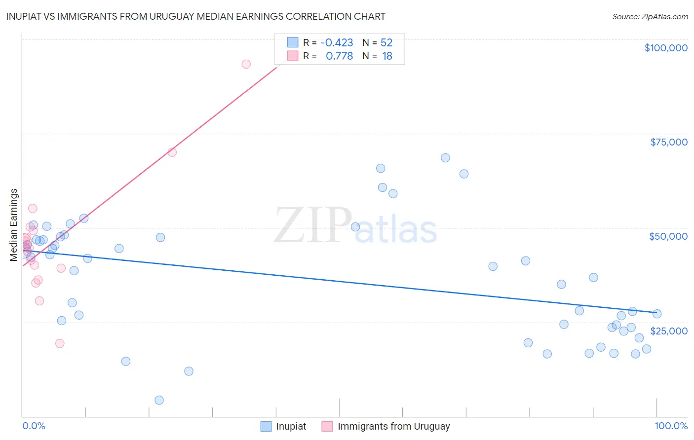 Inupiat vs Immigrants from Uruguay Median Earnings
