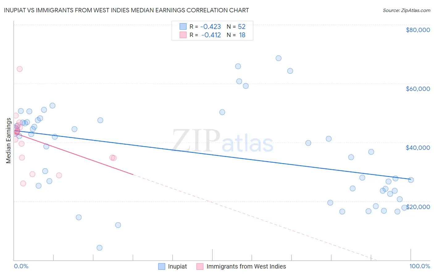 Inupiat vs Immigrants from West Indies Median Earnings