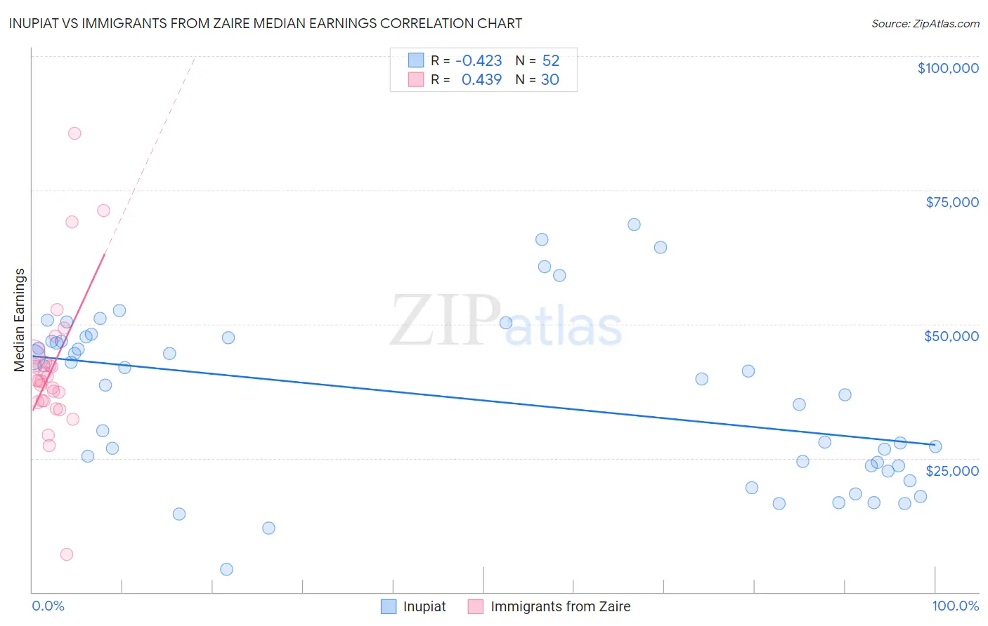 Inupiat vs Immigrants from Zaire Median Earnings