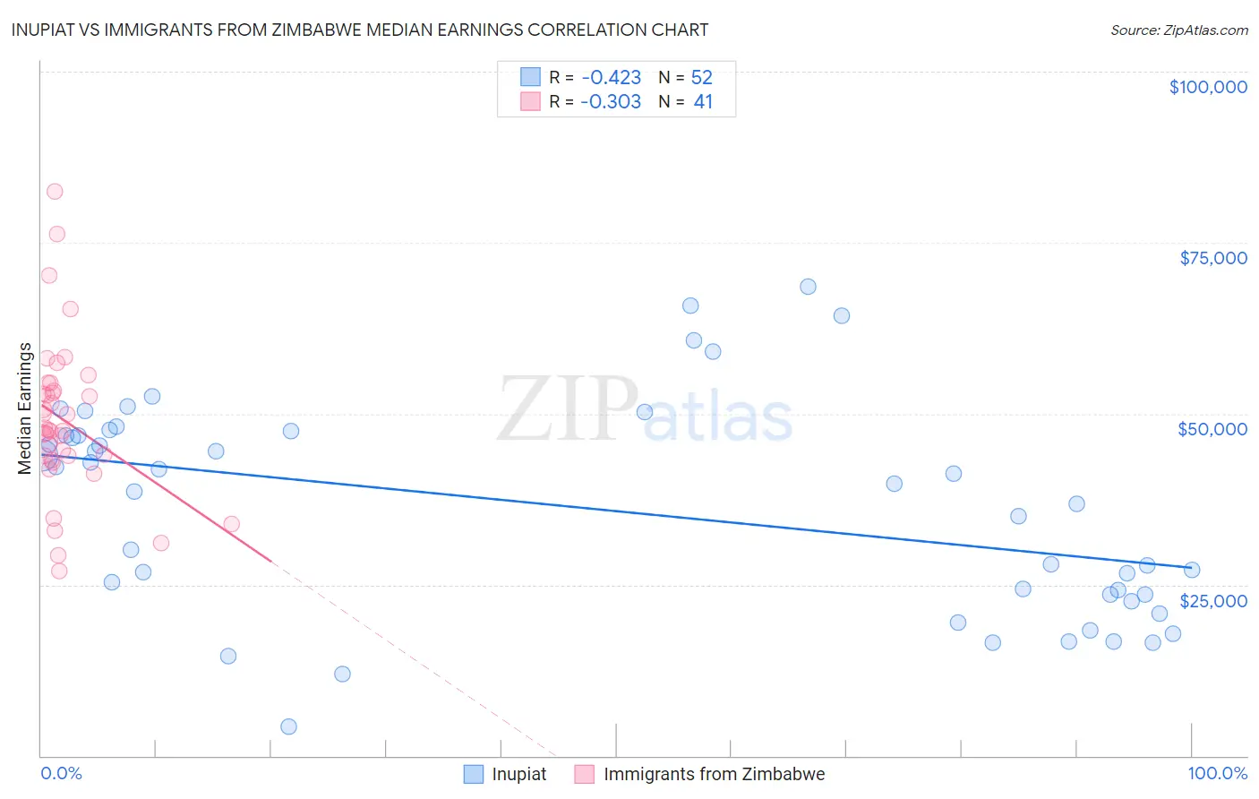 Inupiat vs Immigrants from Zimbabwe Median Earnings