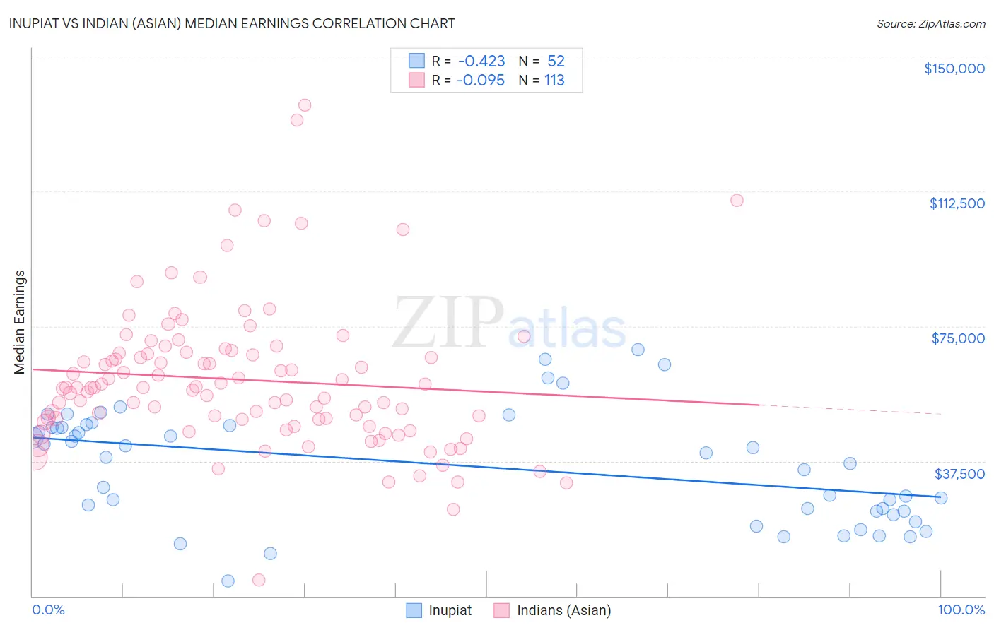 Inupiat vs Indian (Asian) Median Earnings