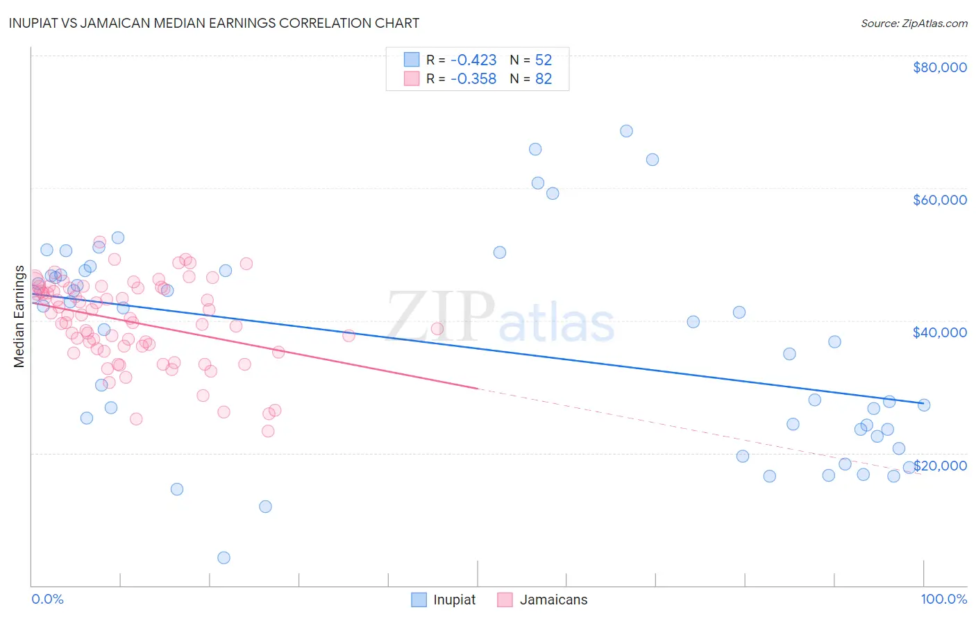 Inupiat vs Jamaican Median Earnings