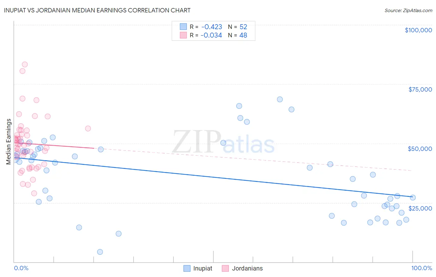 Inupiat vs Jordanian Median Earnings