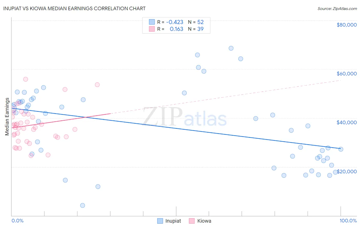 Inupiat vs Kiowa Median Earnings