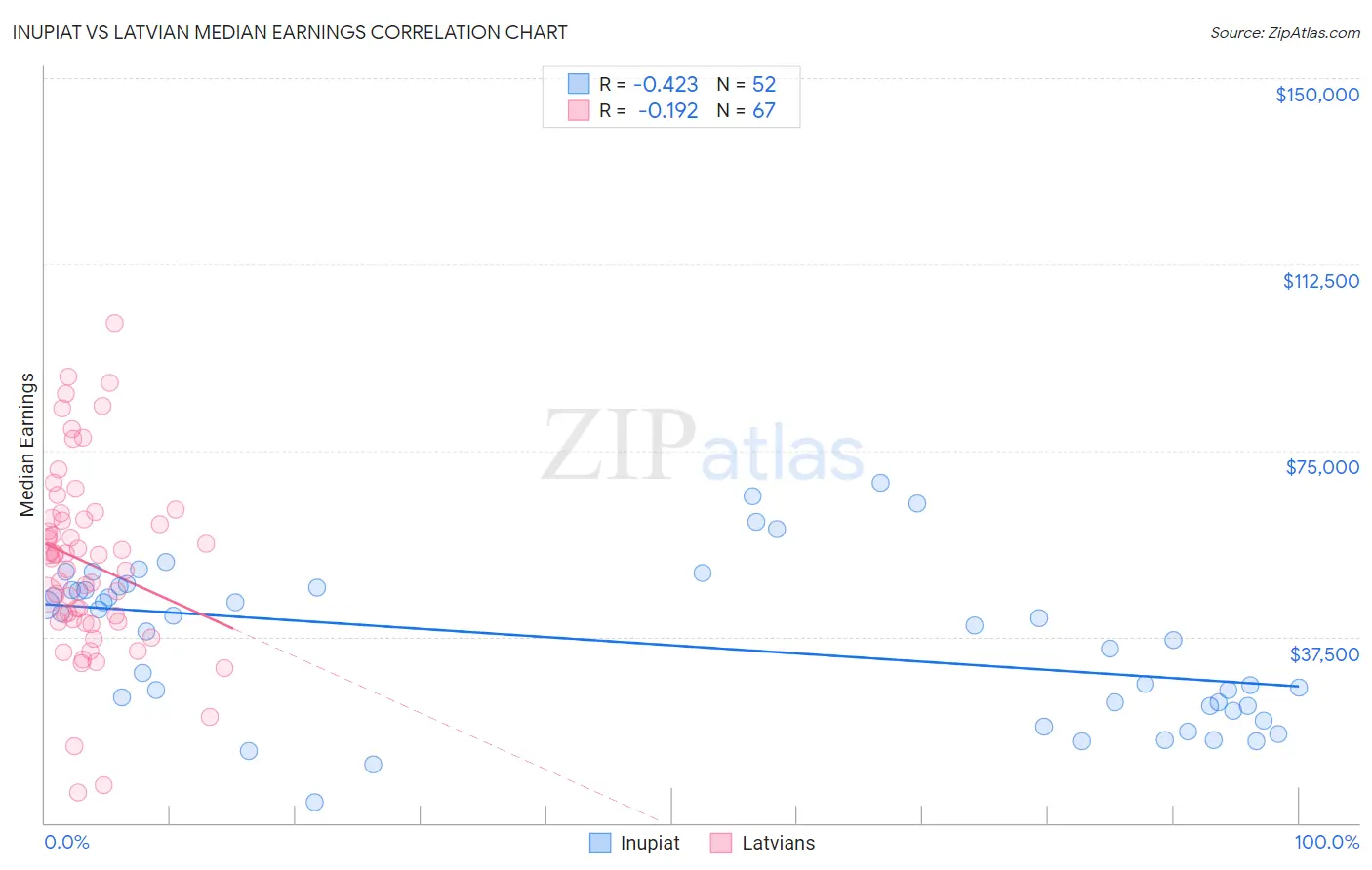 Inupiat vs Latvian Median Earnings