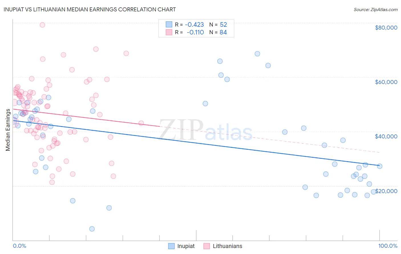 Inupiat vs Lithuanian Median Earnings
