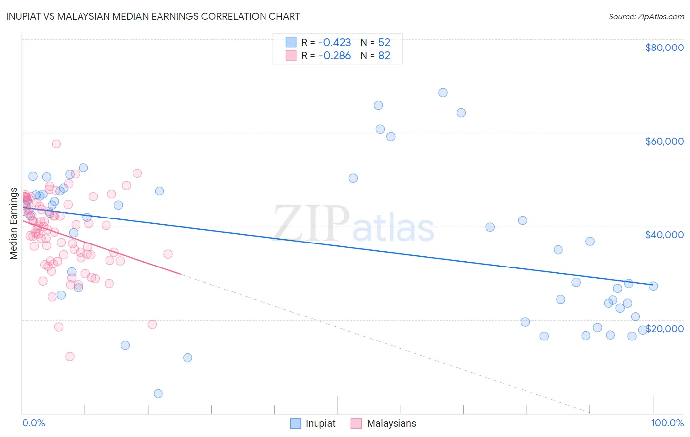 Inupiat vs Malaysian Median Earnings