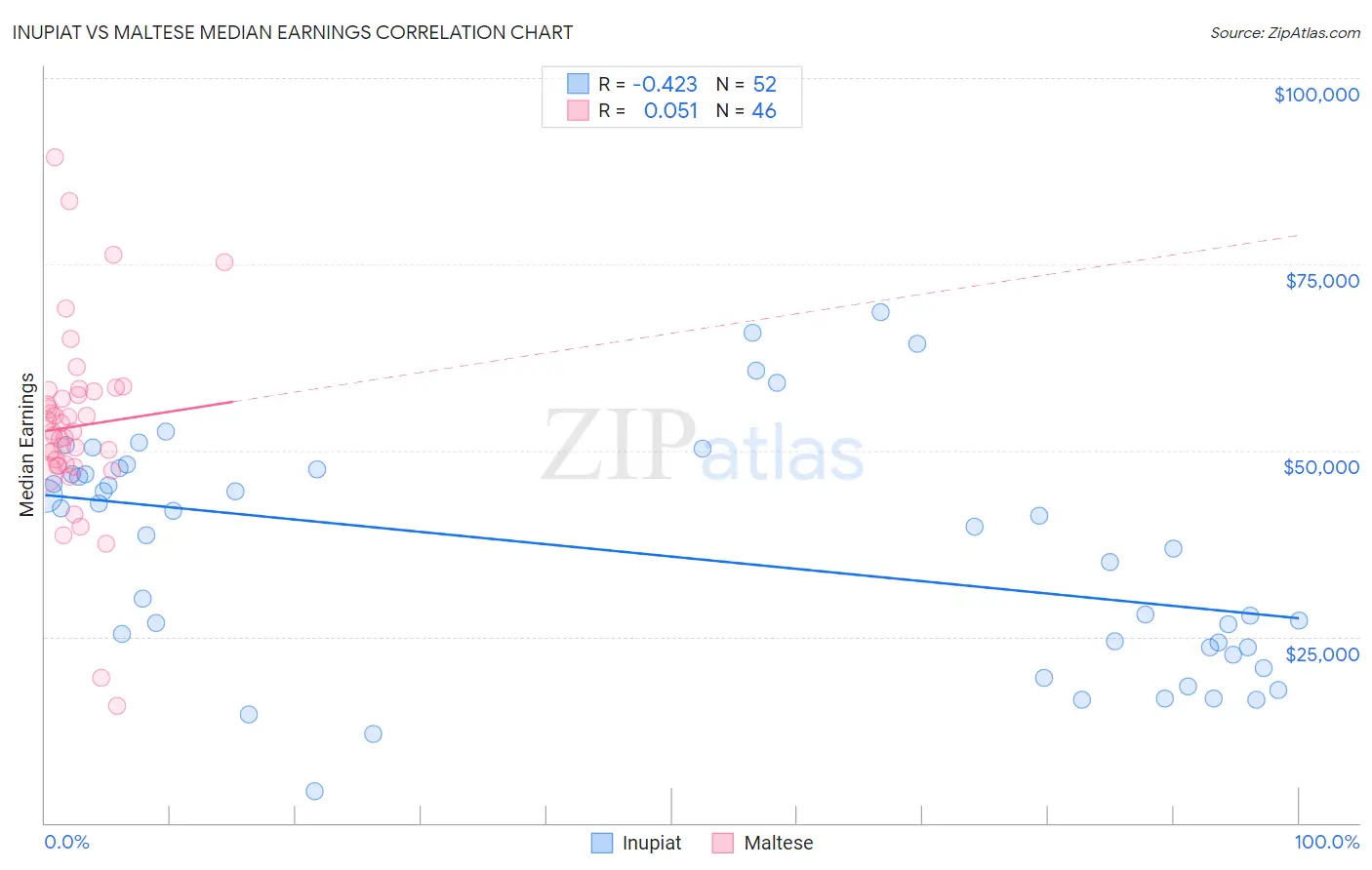 Inupiat vs Maltese Median Earnings