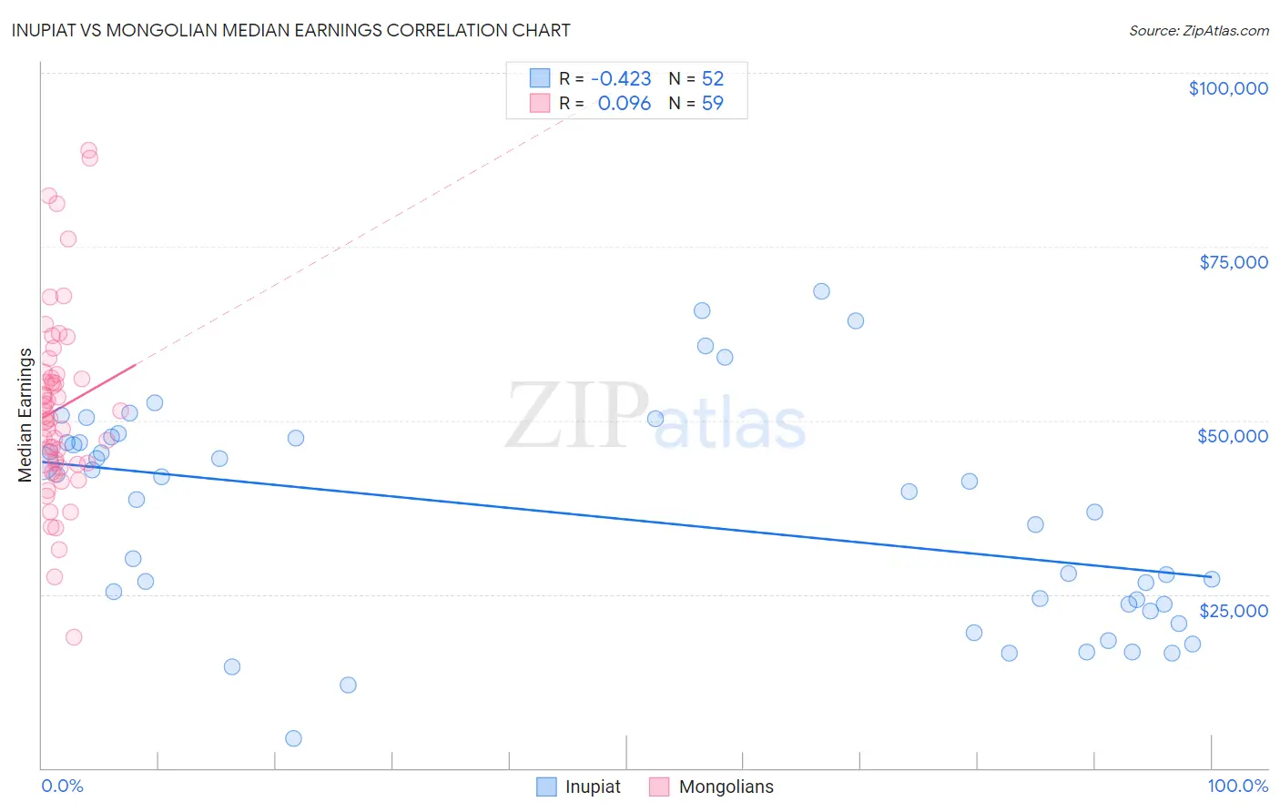 Inupiat vs Mongolian Median Earnings